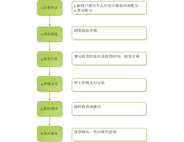 java购物车代码_qq飞车t车合体车代码_java购物车的实现原理